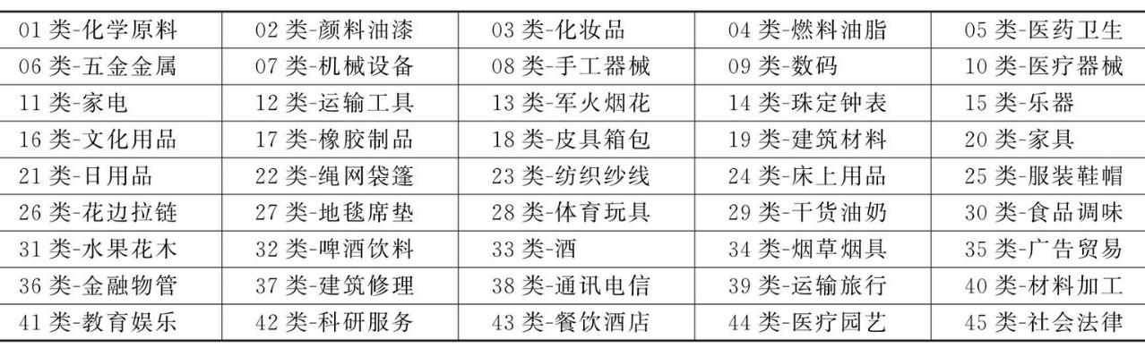 商标注册，商标分类